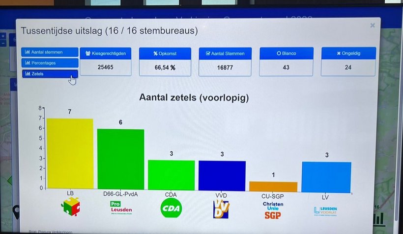 Grafiek met voorlopige uitslag gemeenteraadsverkiezingen 2026