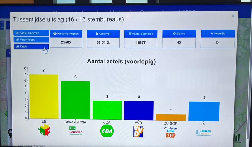 Voorlopige uitslag zetelverdeling gemeenteraadsverkiezingen