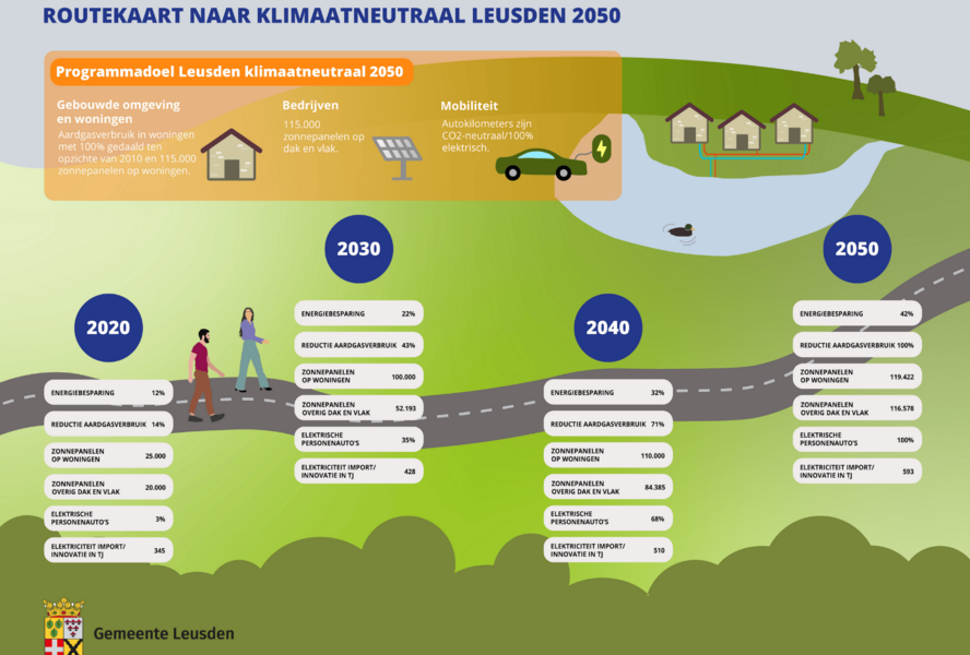 Routekaart Klimaatneutraal 2050